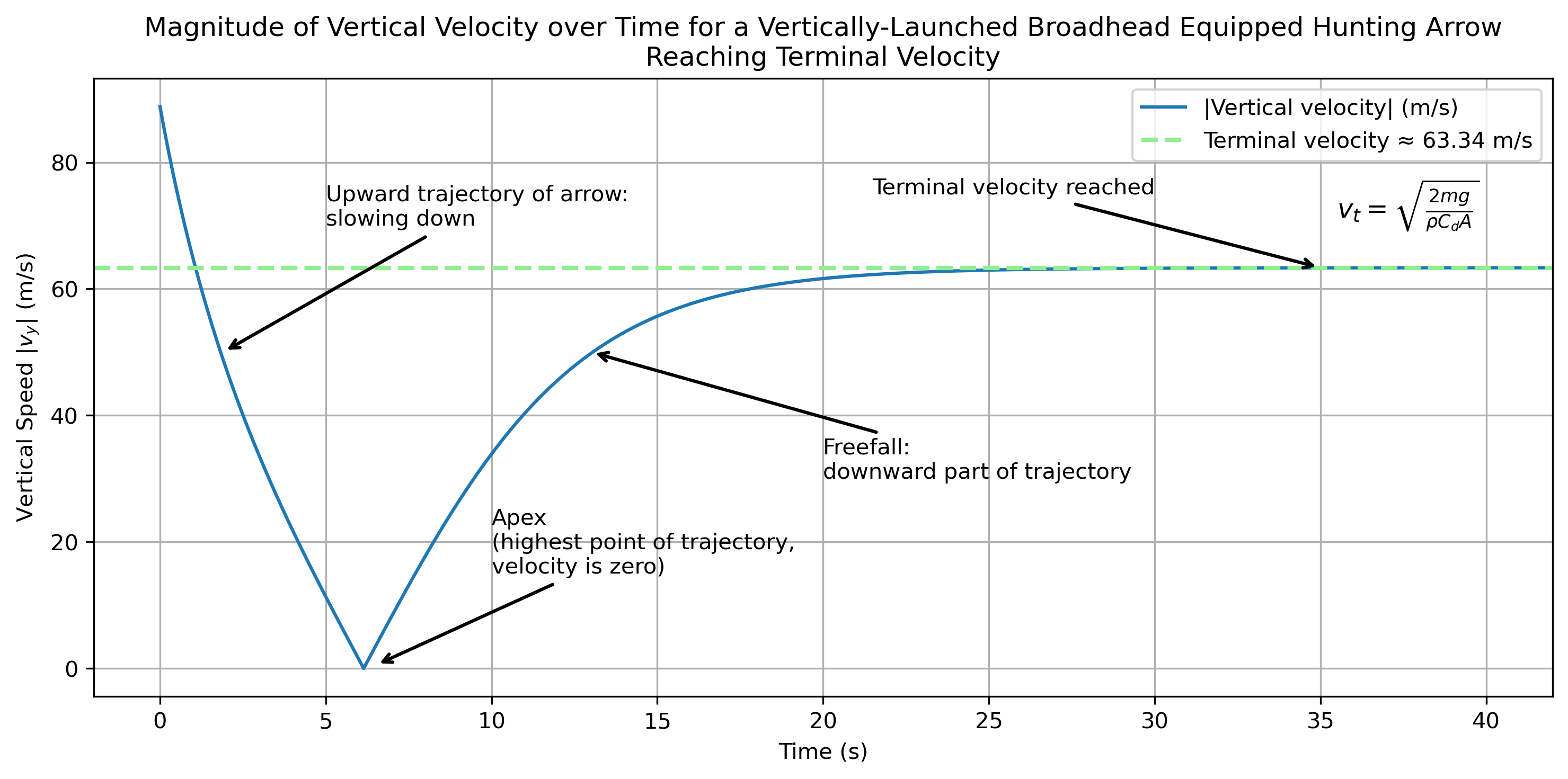 Magnitude of Vertical Velocity over Time for a Vertically-Launched Broadhead Equipped Hunting Arrow reaching terminal velocity